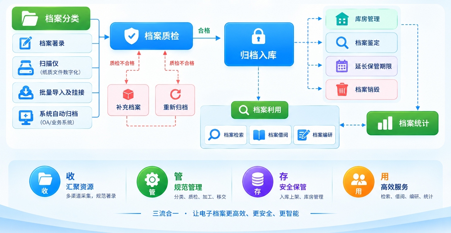 电子档案生命周期流程图