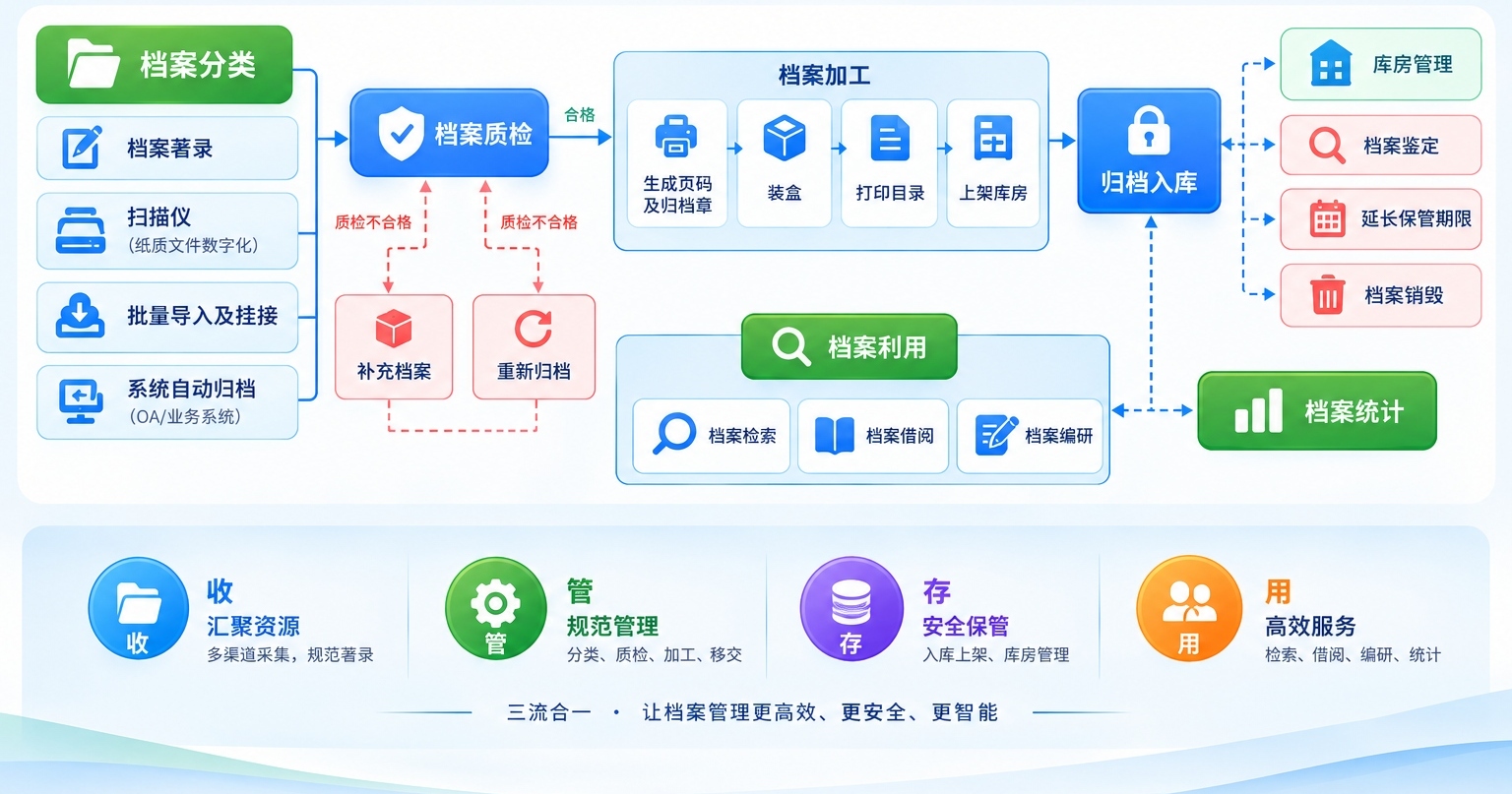 纸质+电子档案生命周期流程图